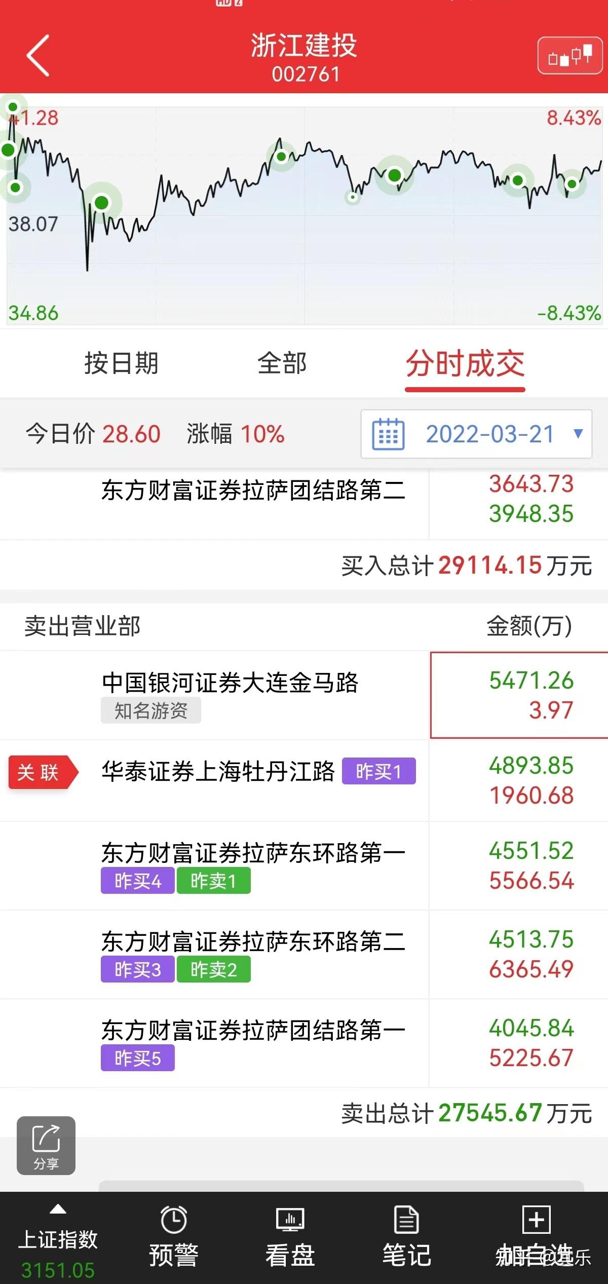 创世纪龙虎榜数据（4月30日）