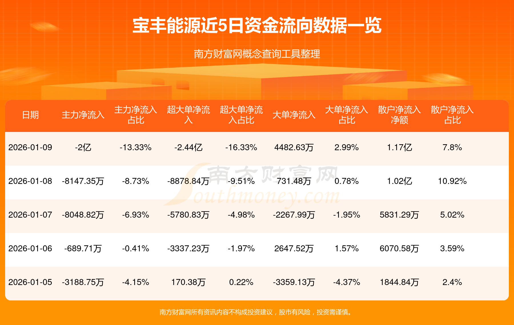 宝丰能源：今年以来公司产品出口量同比大幅增加
