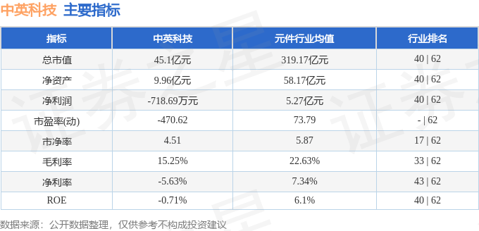 中英科技：控股股东的一致行动人拟减持不超0.29%公司股份