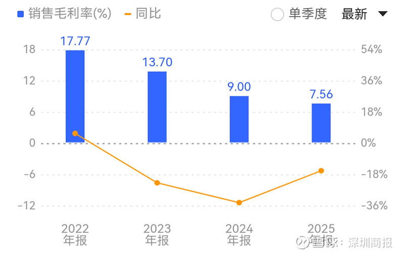 深圳能源(000027.SZ)：一季度归母净利润12.49亿元 同比下降7.56%
