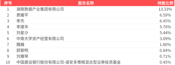 东方新能：一季度净利润亏损1383.13万元 同比亏损扩大