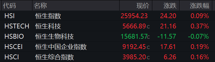 恒生科技指数涨3%，小米涨逾6%