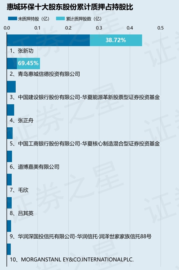 惠城环保（300779）2026年一季报简析：净利润同比增长130.25%，应收账款上升