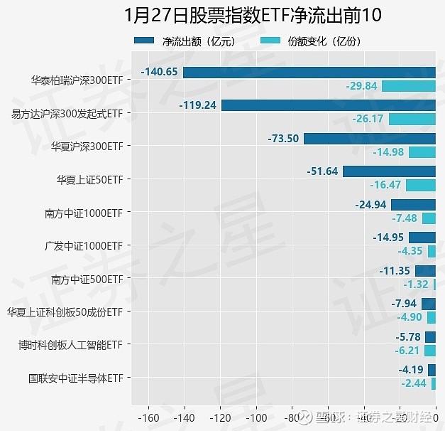 国证2000指数ETF今日合计成交额1.10亿元,环比增加44.25%