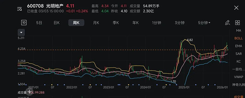 养殖业务持续“失血”，减值激增吞噬利润，光明肉业去年业绩转亏