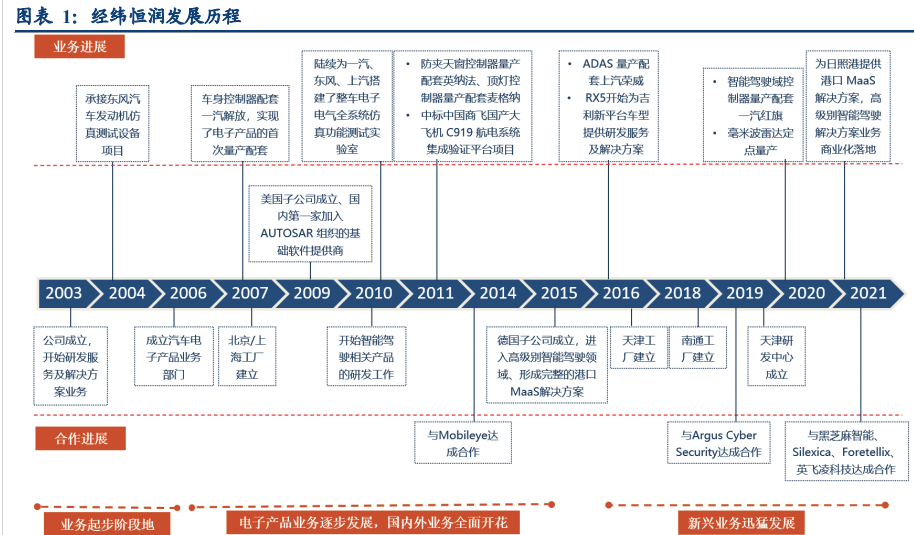 经纬恒润获得发明专利授权:“一种汽车座椅调整方法及装置”
