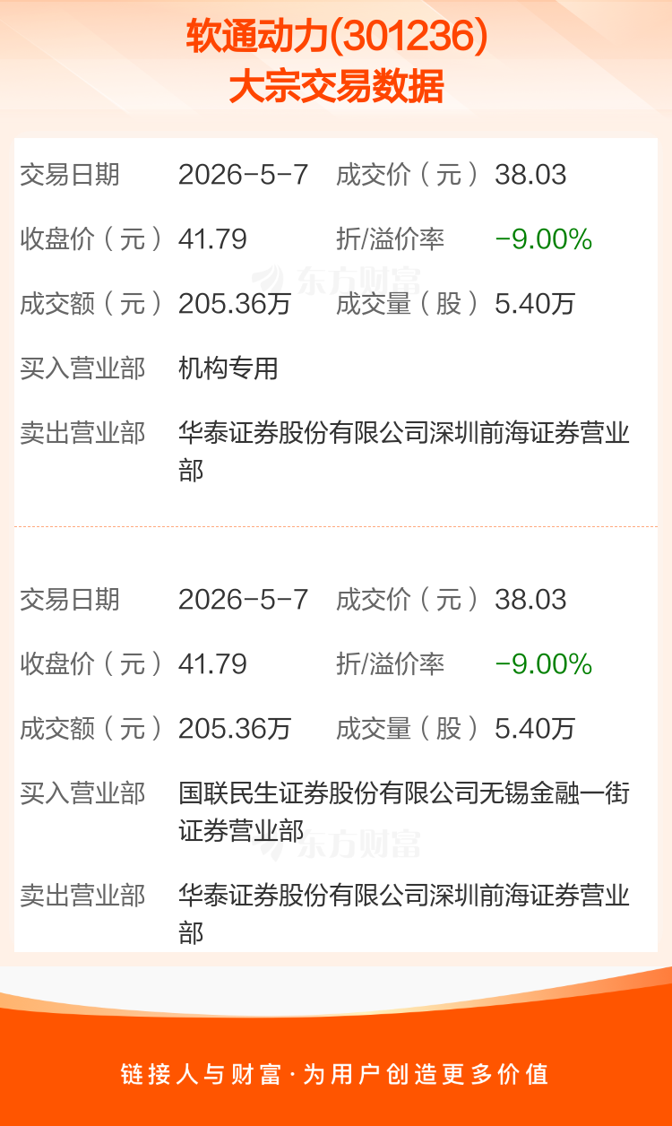 方正科技现12笔大宗交易 总成交金额7321.44万元