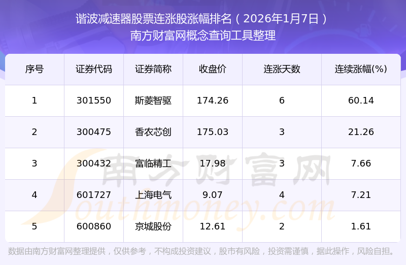 绿的谐波股价创历史新高