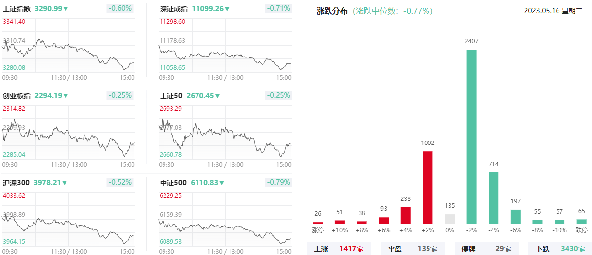 AI应用概念活跃,完美世界、引力传媒涨停,酷特智能等大涨