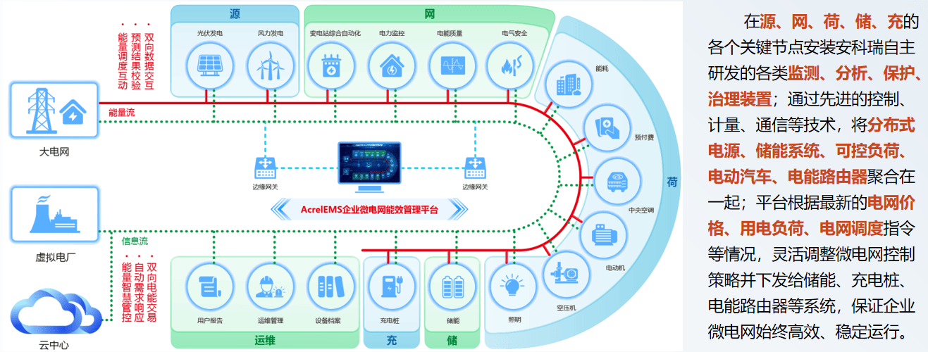 安科瑞：EMS 3.0智慧能源解决方案