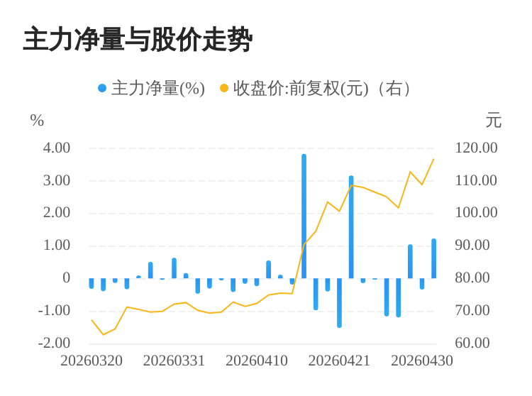 乔锋智能股价又创新高,今日涨7.85%