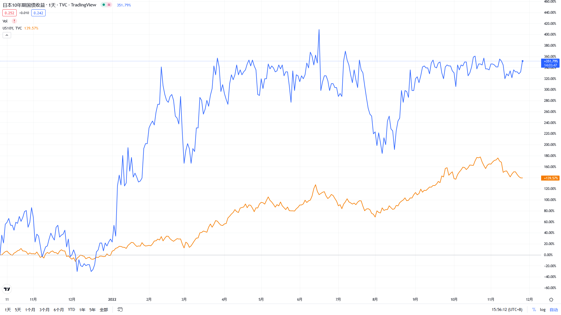 德国10年期国债收益率涨0.2个基点