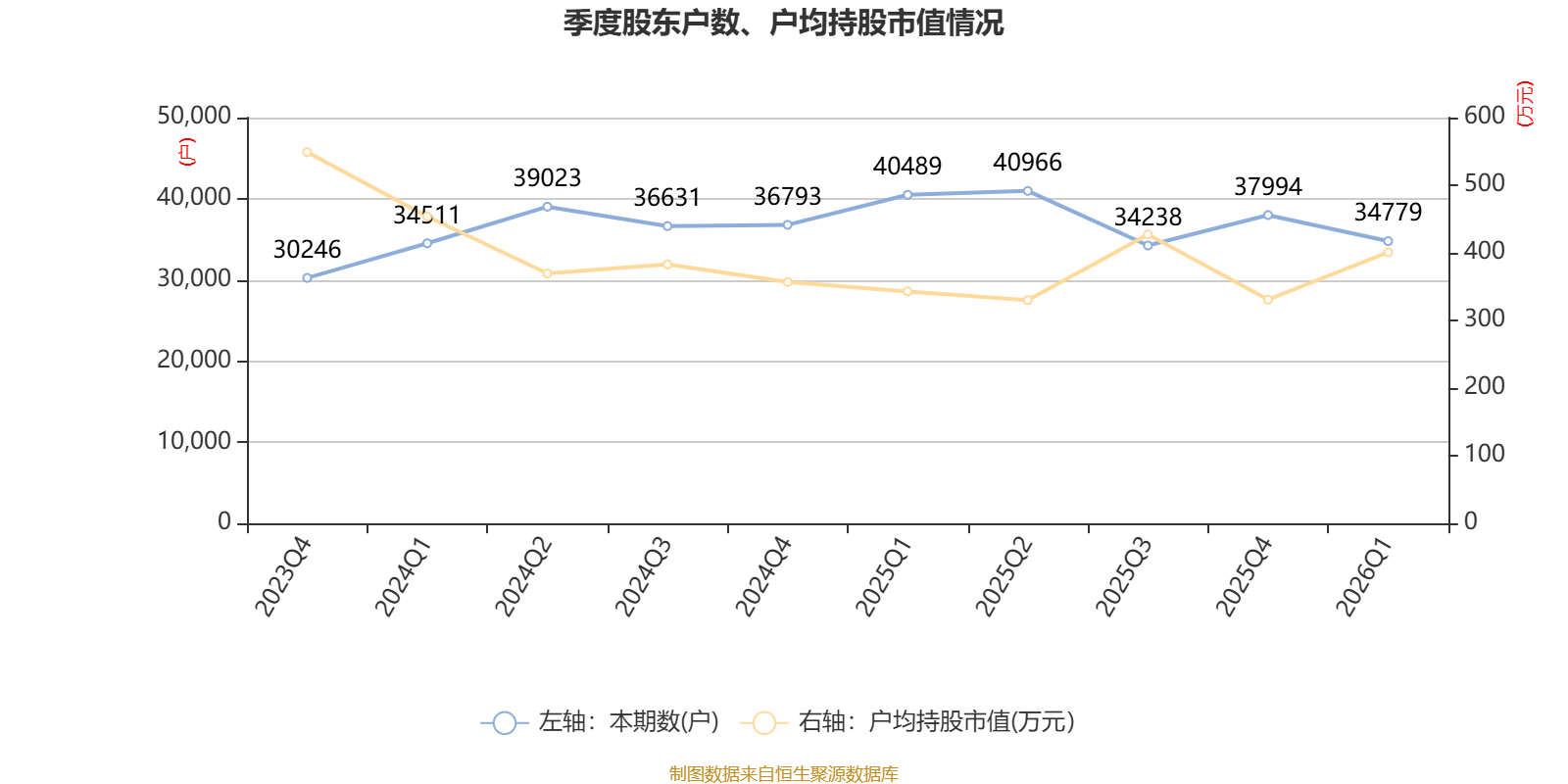 龙源电力:4月发电量685.14万兆瓦时 同比下降0.8%