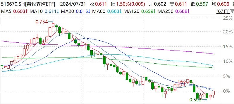 正虹科技:4月生猪销售收入1373.48万元 环比增长606.03%