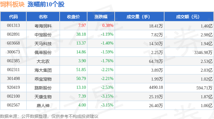 正虹科技:4月生猪销售收入1373.48万元 环比增长606.03%