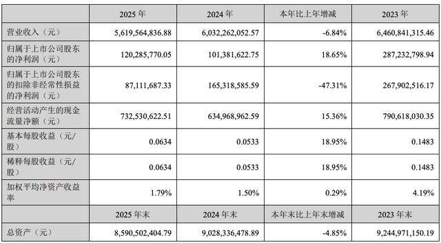 紫金银行2025年业绩“失速”：净利骤降、息差垫底、资产质量走弱