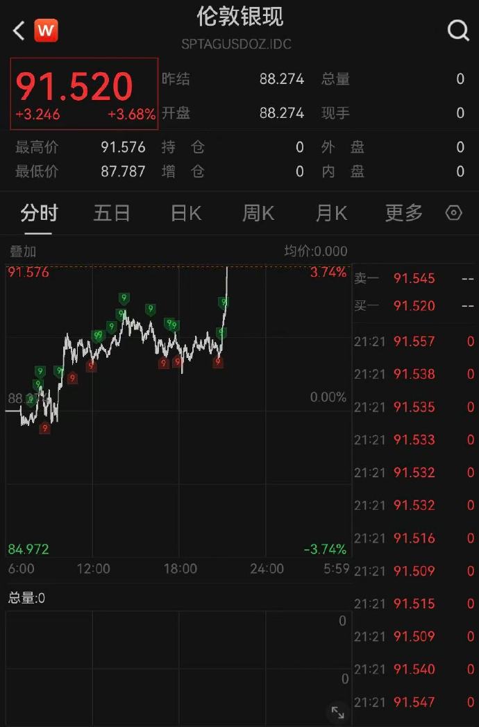 现货白银突破84美元/盎司，日内涨4.77%
