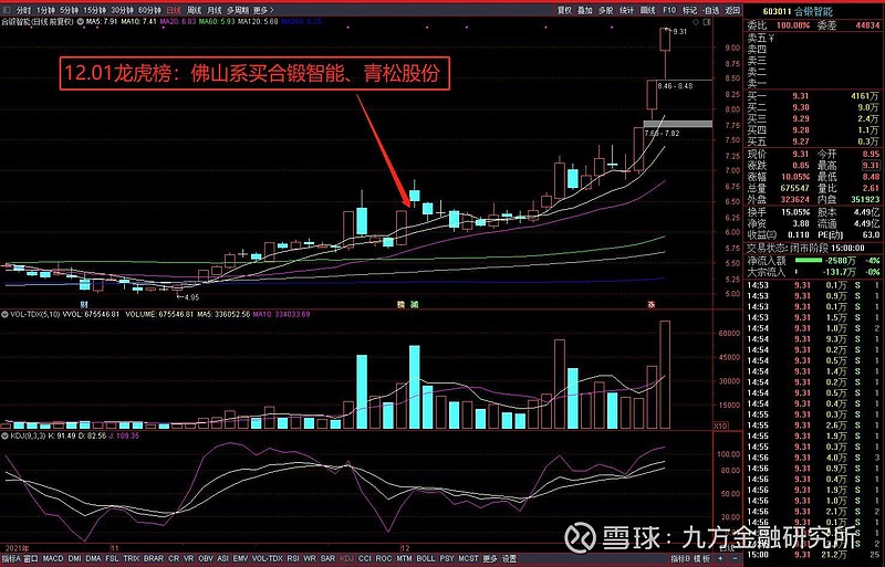 美容护理行业今日净流出资金2.04亿元，青松股份等6股净流出资金超千万元