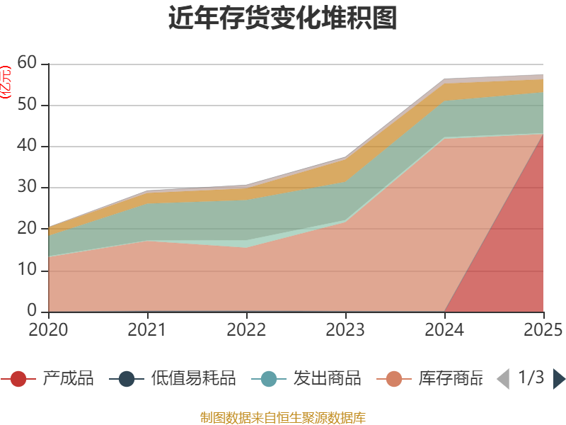 创元科技：公司2025年度营业收入同比增长0.69%