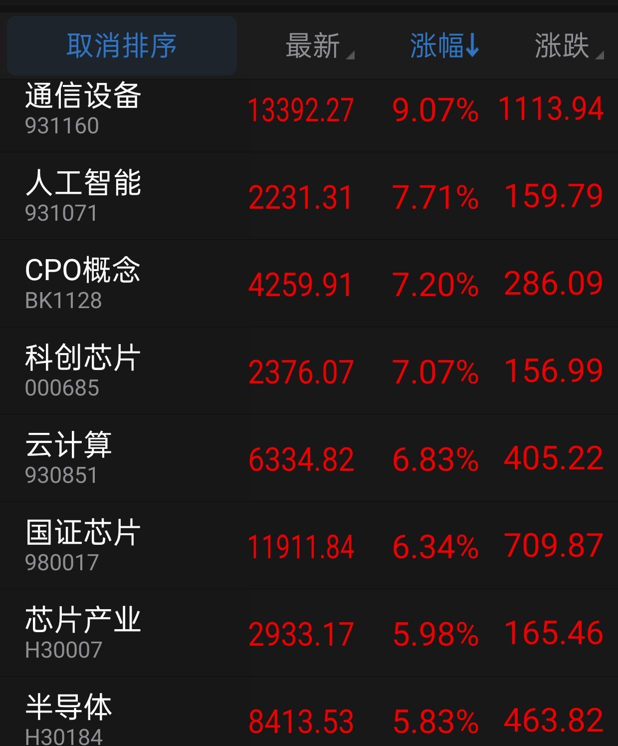 科创50指数涨超1%