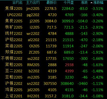 国内商品期货夜盘开盘 液化石油气涨近3%