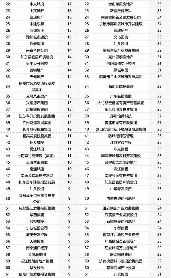 中指研究院：房地产上市公司净资产降幅有所收窄