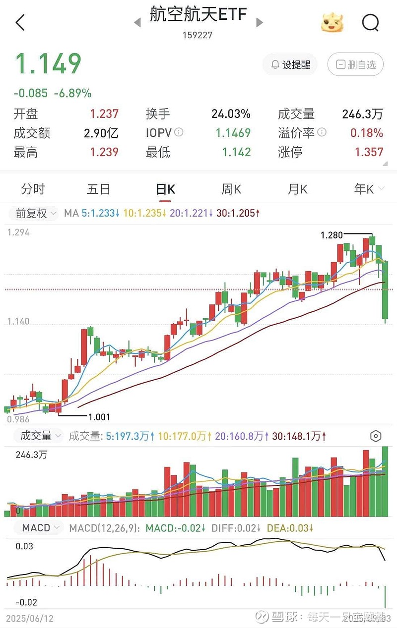 商业航天概念低开高走！航天ETF（159267）连续15日实现资金净流入