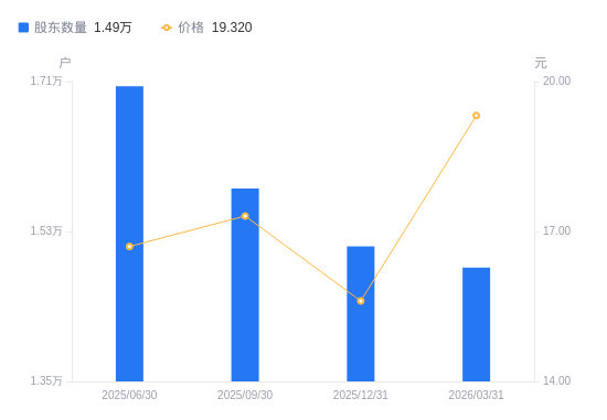 赫美集团:截至2026年5月8日,公司股东户数约为4.38万户