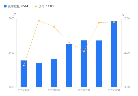 新疆交建：截止2026年5月8日公司股东户数为73,793户