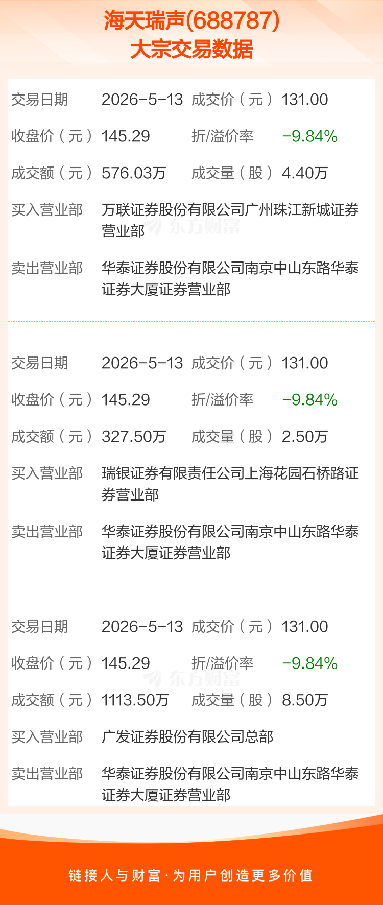 炬光科技发生9笔大宗交易 合计成交2290.00万元