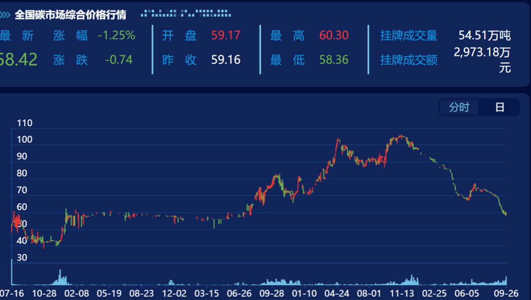 全国碳市场累计成交额超600亿元 排放配额累计成交量近9亿吨