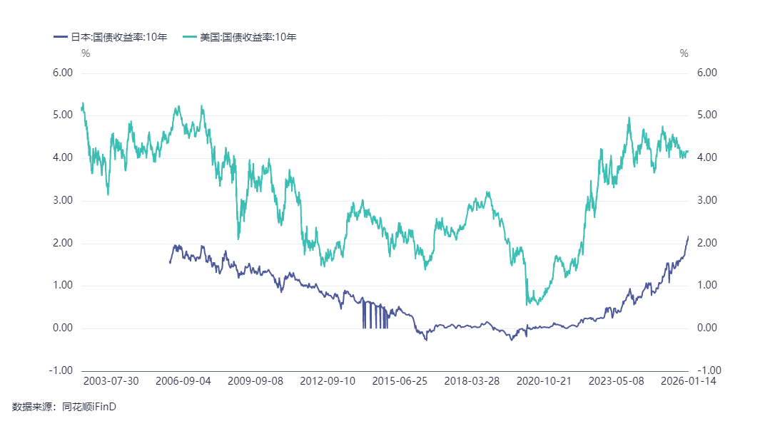 日本10年期国债收益率上升7个基点至2.7%