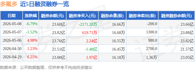 5月15日多氟多涨停:氟化工,PVDF概念,特斯拉概念热股
