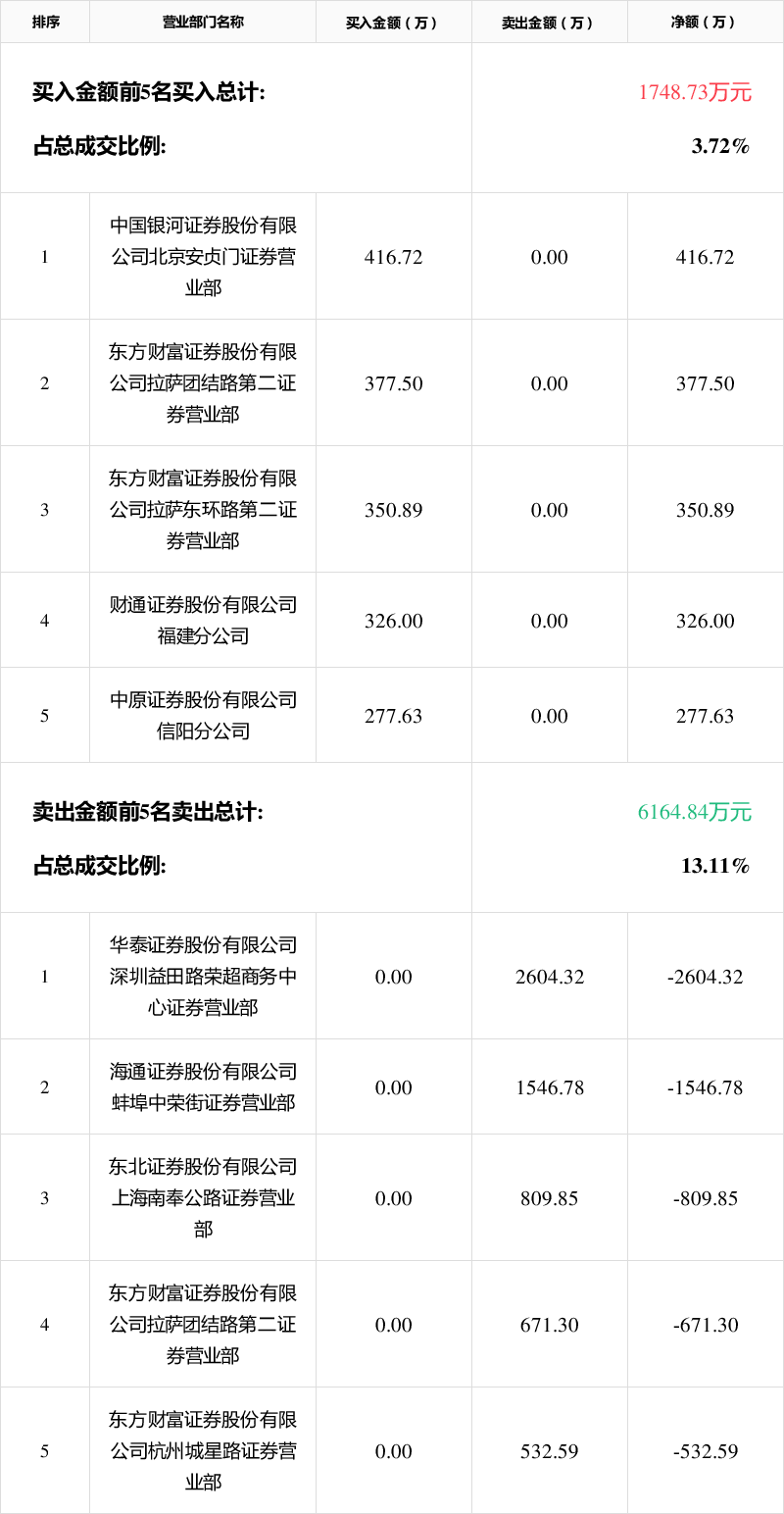 南华期货跌停，沪股通龙虎榜上买入3031.23万元，卖出2731.19万元