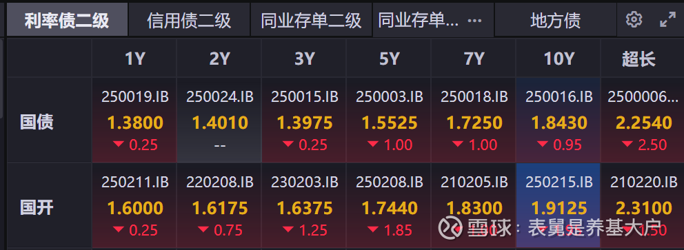 大行一周抛售国债近900亿 反手押注政金债结构性行情