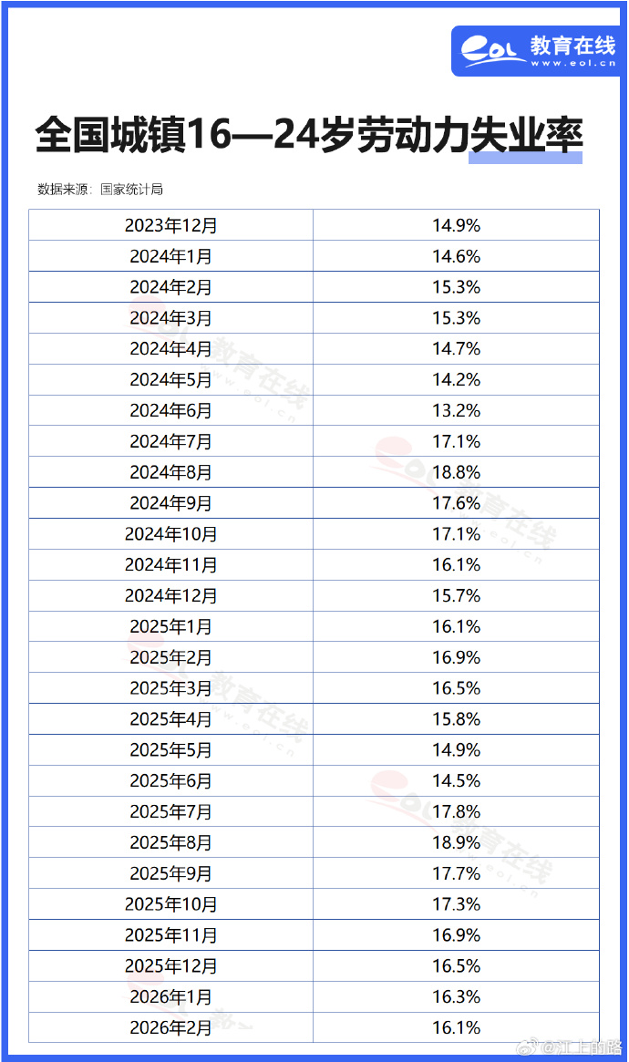 国家统计局:4月份全国城镇调查失业率比上月下降0.2个百分点 总体稳定