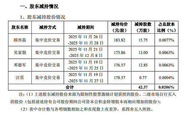 大宏立高管甘德君减持1万股，减持金额31.17万元
