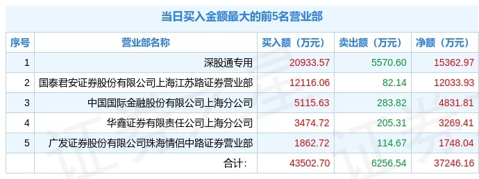 多氟多5月18日龙虎榜数据