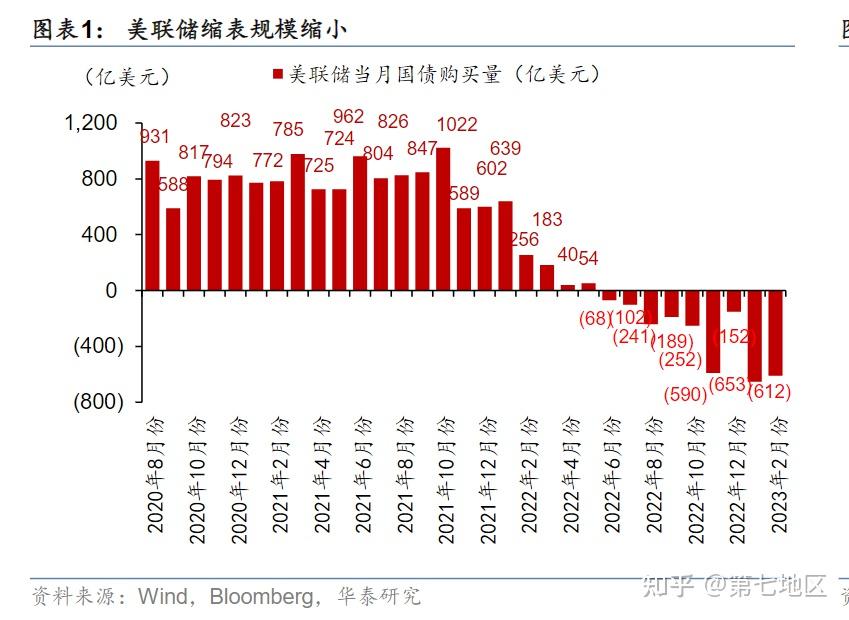 中国美债持仓下降 减持背后有何原因?