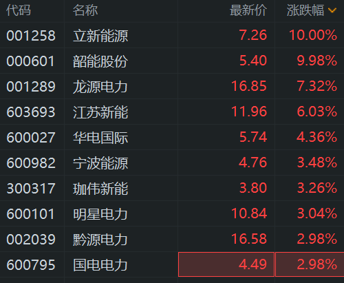电力板块持续走强 上海电力等多股涨停