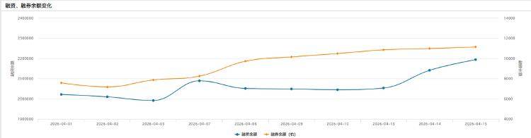 兴瑞科技股价创新高，融资客抢先加仓