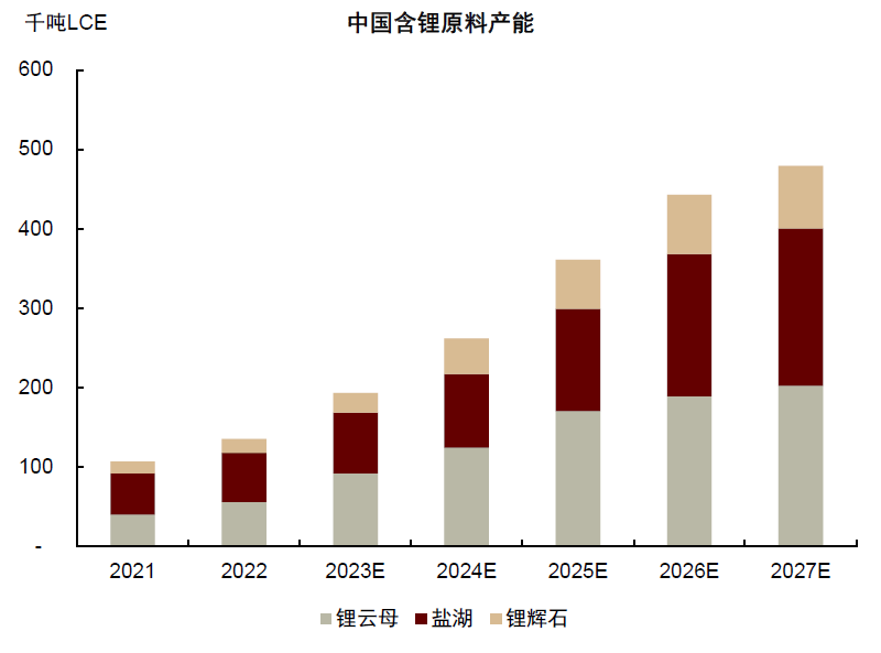 天华新能：子公司奉新时代拥有年产3万吨电池级碳酸锂产能