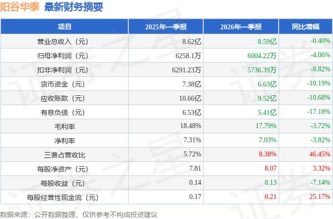 阳谷华泰：截至目前公司尚未形成确定、可对外披露的最终方案