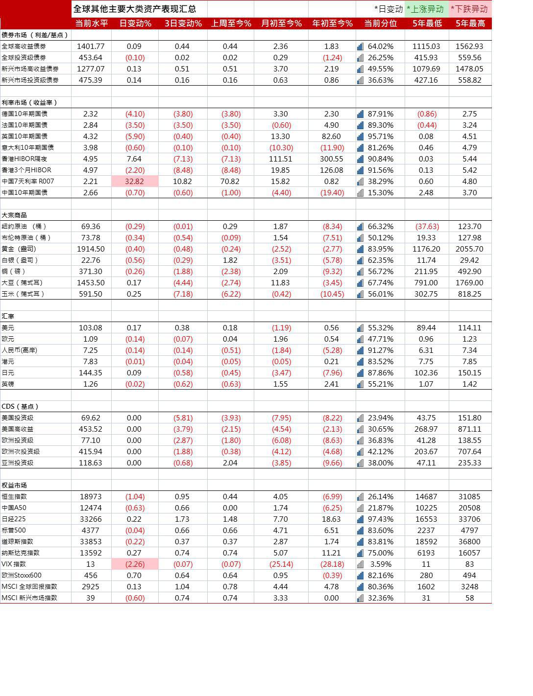 2/10年期德债收益率跌约10个基点