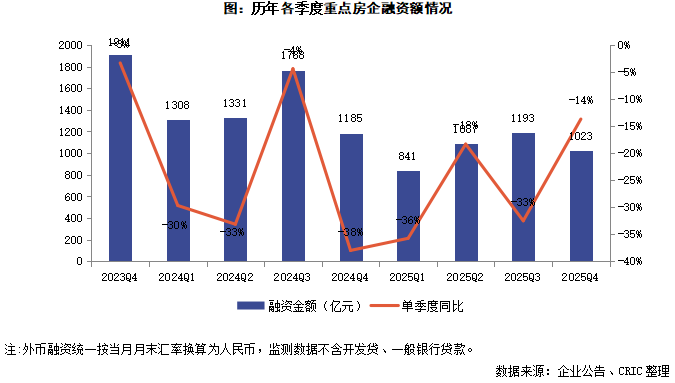 越秀地产境外融资:发行一笔16亿元三年期、年利率3.4%的绿色票据
