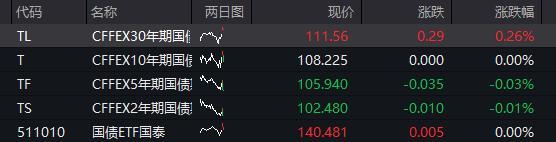 国债期货开盘表现分化,30年期主力合约涨0.08%