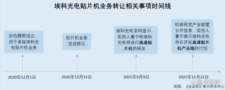 埃科光电股价突破200元/股