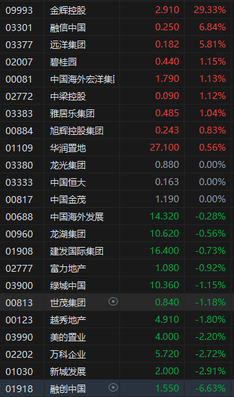 港股联想集团涨超13%