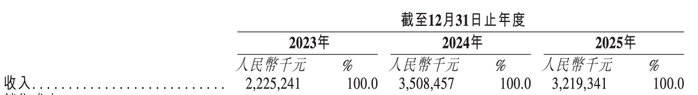 云英谷IPO:估值倒挂,四年累亏近9亿,九成收入依赖前五大客户