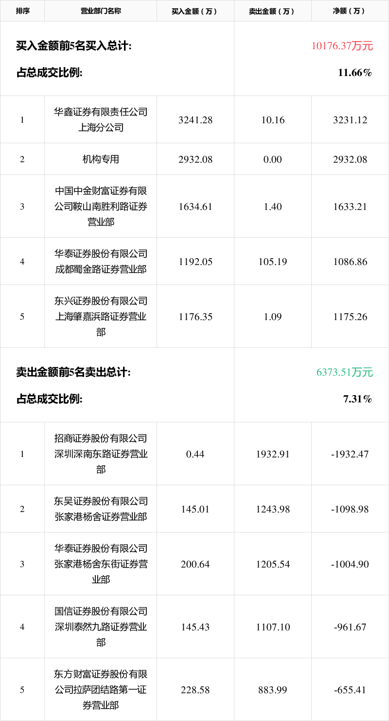 市北高新龙虎榜数据（5月22日）